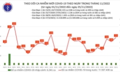 Ngày 25/11: Thêm 570 ca mắc mới COVID-19