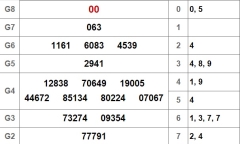  Kết quả xổ số miền Nam hôm nay 8/9/2018 