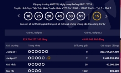 Kết quả xổ số Vietlott hôm nay 11/1: Giải Jackpot “khủng” 223 tỷ đang chờ chủ nhân