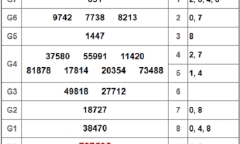 Kết quả xổ số miền Nam hôm nay 22/10/2018