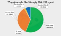 Thêm 2 ca mắc mới COVID-19, có 1 người liên quan đến bệnh nhân 243, Việt Nam có 257 ca