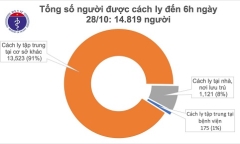 Sáng 28/10, không ca mắc mới COVID-19, gần 15.000 người đang cách ly chống dịch