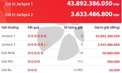 Kết quả xổ số Vietlott hôm nay 6/12/2018: Hé lộ bộ số trúng Jackpot hơn 43 tỷ đồng