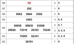 Kết quả xổ số Đà Lạt hôm nay 14/10/2018