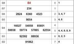Kết quả xổ số Tiền Giang hôm nay 14/10/2018