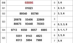 Kết quả xổ số miền Bắc hôm nay 28/10/2018