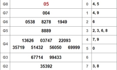 Kết quả xổ số Đà Lạt hôm nay 28/10/2018