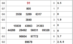 Kết quả xổ số Đà Lạt hôm nay 21/10/2018