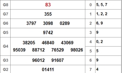Kết quả xổ số Kiên Giang hôm nay 21/10/2018
