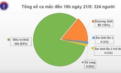 Chiều 21/5, không có ca mắc mới Covid-19, Việt Nam chỉ còn 58 bệnh nhân đang điều trị