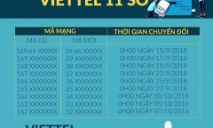 Lịch chuyển đổi SIM 11 số thành 10 số của 5 nhà mạng, 0h ngày 15/9 chính thức bắt đầu