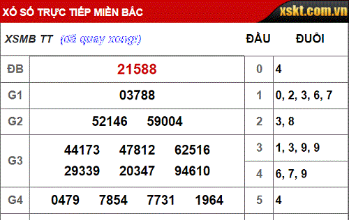 Kết quả xổ số miền Bắc hôm nay 14/9/2018