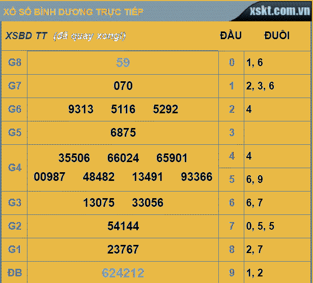 Kết quả xổ số miền Nam hôm nay 14/9/2018