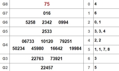 Kết quả xổ số TP.HCM hôm nay 15/10/2018