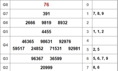 Kết quả xổ số Đồng Tháp hôm nay 15/10/2018