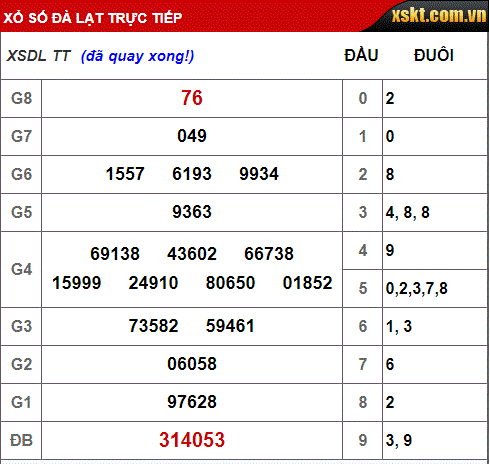 Kết quả xổ số Đà Lạt hôm nay 6/1/2019