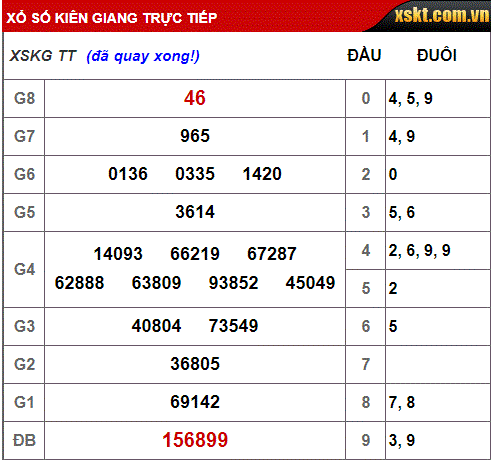 Kết quả xổ số Kiên Giang hôm nay 6/1/2019