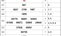 Kết quả xổ số miền Nam hôm nay 19/9/2018
