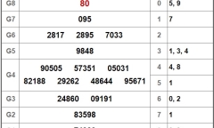 Kết quả xổ số Cần Thơ hôm nay 19/9/2018