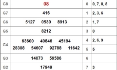 Kết quả xổ số miền Nam hôm nay 8/2/2019