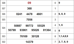 Kết quả xổ số miền Nam hôm nay 7/11/2018