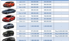 Bảng giá xe ô tô Honda mới nhất tháng 7/2018: Cả ba phiên bản CR-V đều tăng 10 triệu đồng