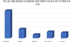 Điểm thi cao bất thường ở Hoà Bình: Bộ GD-ĐT lập tổ công tác rà soát 