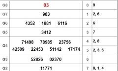  Kết quả xổ số Đồng Nai hôm nay 17/10/2018 