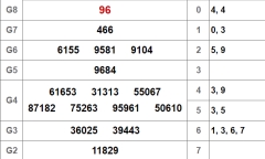 Kết quả xổ số miền Nam hôm nay 3/10/2018