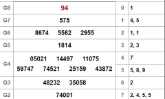 Kết quả xổ số Đồng Nai hôm nay 3/10/2018