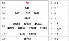 Kết quả xổ số Sóc Trăng hôm nay 3/10/2018