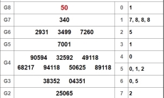 Kết quả xổ số Tiền Giang hôm nay 7/10/2018