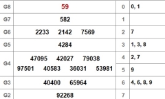 Kết quả xổ số Đồng Nai hôm nay 31/10/2018