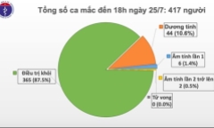 Thêm 2 ca bệnh COVID-19, Việt Nam có 417 ca bệnh
