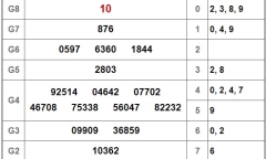 Kết quả xổ số TP.HCM hôm nay 18/02/2019