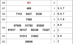 Kết quả xổ số miền Nam hôm nay 30/11/2018