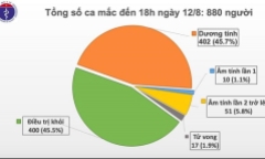 Thêm 14 ca mắc Covid-19, trong đó 13 ca tại Đà Nẵng, Việt Nam có 880 bệnh nhân
