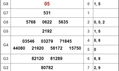 Kết quả xổ số miền Nam hôm nay 9/2/2019