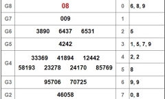 Kết quả xổ số TP.HCM hôm nay 9/2/2019
