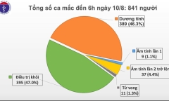 Sáng 10/8, không ghi nhận ca mắc mới COVID-19, đã có 46 bệnh nhân âm tính