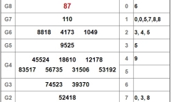 Kết quả xổ số Cần Thơ hôm nay 6/3/2019