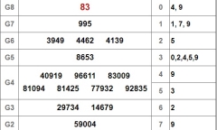 Kết quả xổ số Đồng Nai hôm nay 6/3/2019