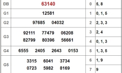 Kết quả xổ số miền Bắc hôm nay 12/12/2018