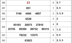 Kết quả xổ số miền Nam hôm nay 28/11/2018