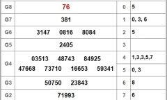 Kết quả xổ số Sóc Trăng hôm nay 28/11/2018