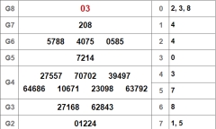 Kết quả xổ số Đồng Tháp hôm nay 12/11/2018