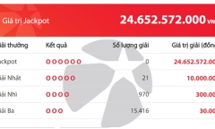 Kết quả xổ số Vietlott hôm nay 28/12/2018: Đi tìm chủ nhân giải Jackpot hơn 23 tỷ đồng