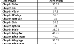 Sở GD- ĐT Hà Nội công bố điểm chuẩn vào lớp 10 trường chuyên