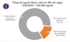 Sáng mùng 2 Tết, không có ca mắc mới COVID-19