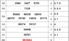 Kết quả xổ số Vũng Tàu hôm nay 4/12/2018